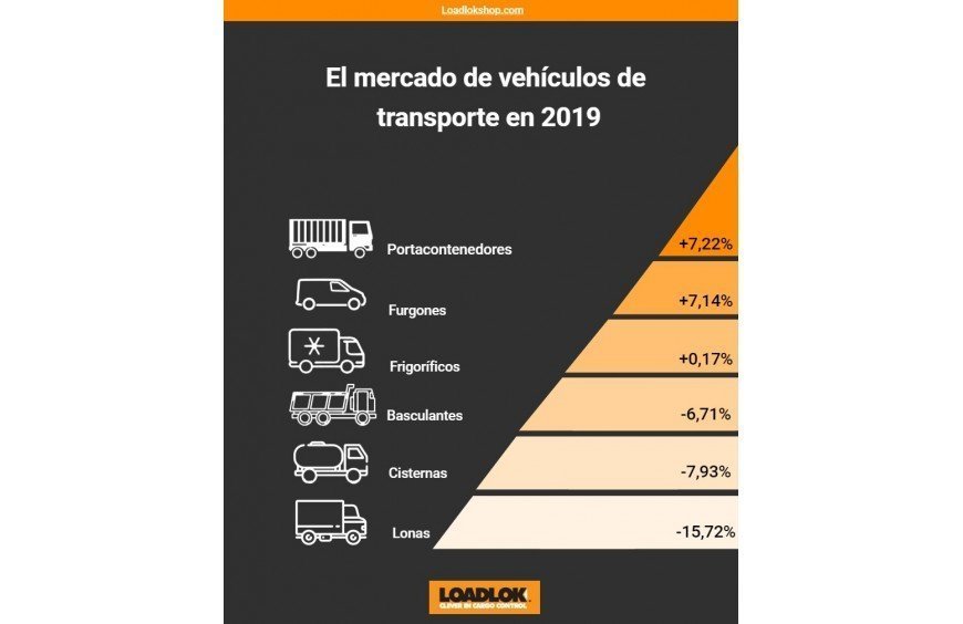 El Mercado de Vehículos de Transporte en 2019